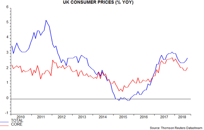 UK consumer prices
