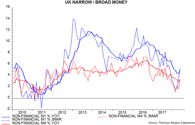 UK narrow broad money
