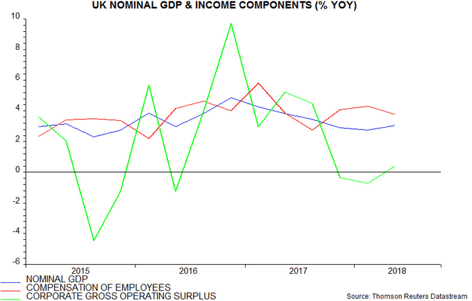 UK nominal GDP & income components
