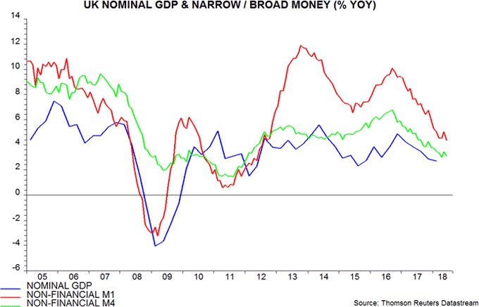 UK nominal GDP & narrow - broad money
