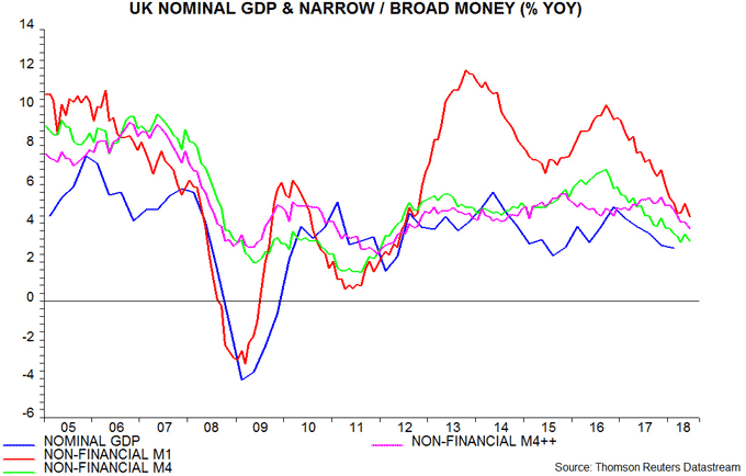 UK nominal GDP & narrow / broad money (% YOY)