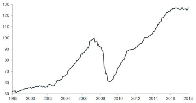 US Commercial Property Price Index von Green Street Advisors