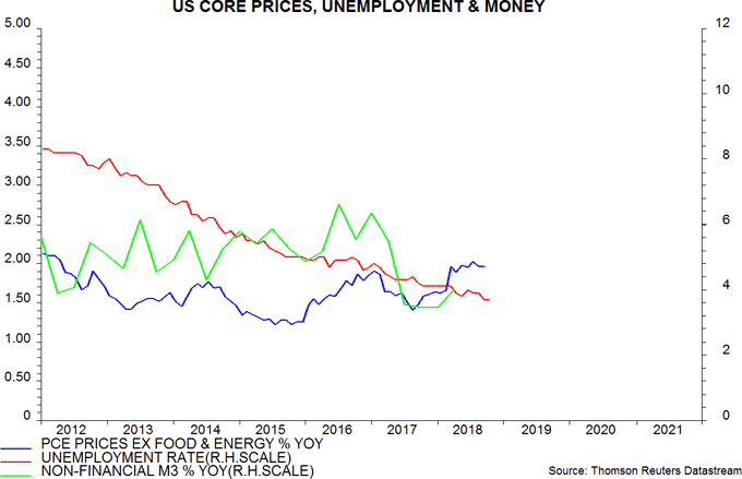 US Core Prices, Unemployment & Money