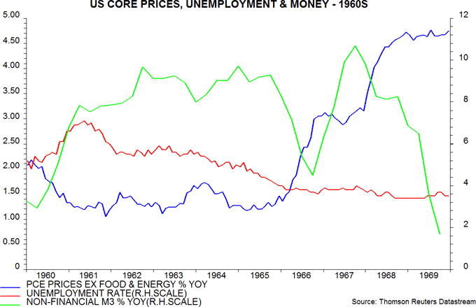 US Core Prices, Unemployment & Money