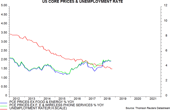 US Core Prices & Unemployment  Rate