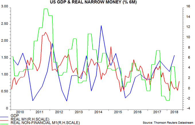 US GDP & Real Narrow Money