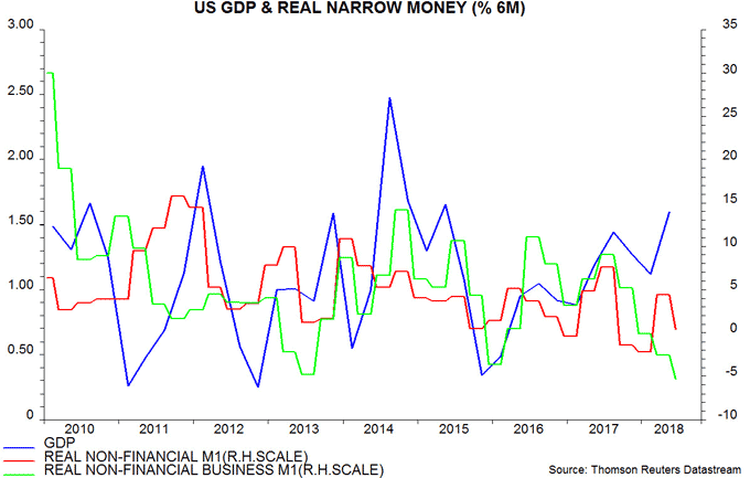 US GDP & Real Narrow Money