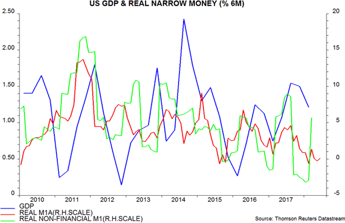 US GDP & Real narrow money
