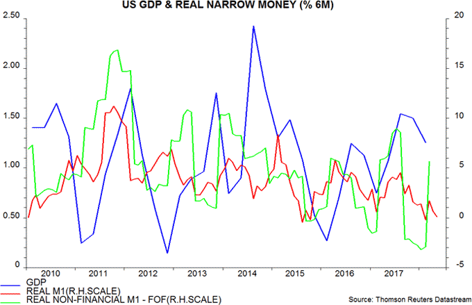 US GDP & real narrow money
