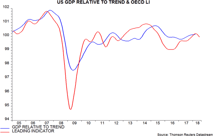 US GDP relative to trend & OECD LI