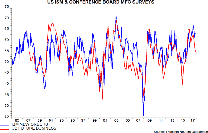 US ISM & Conference board MFG surveys