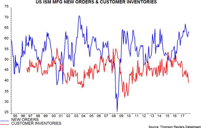 US ISM MFG News orders & customer invenories