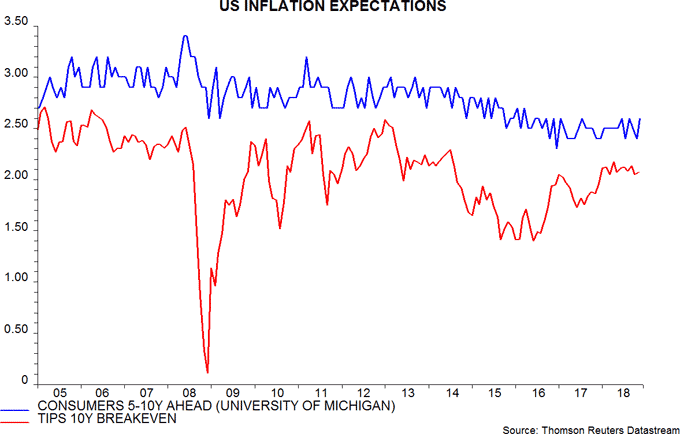 US Inflation Expectations