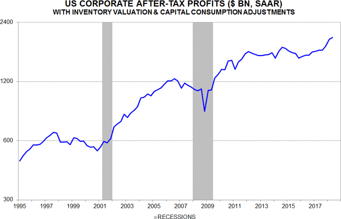 US corporate after-tax profits