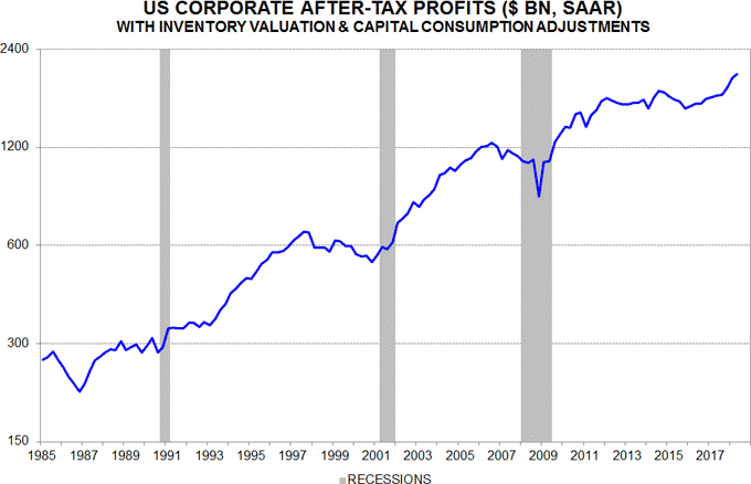 US corporate after-tax profits 2