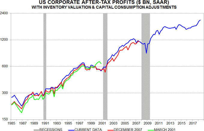 US corporate after-tax profits 3