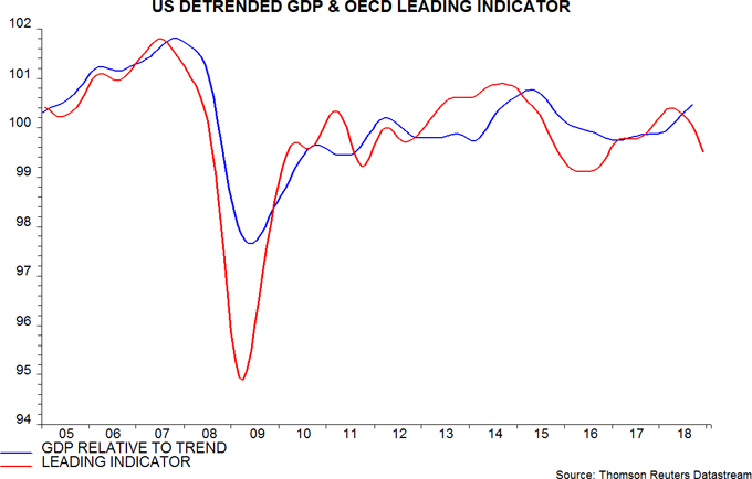 US detrended GDP & OECD leading indicator