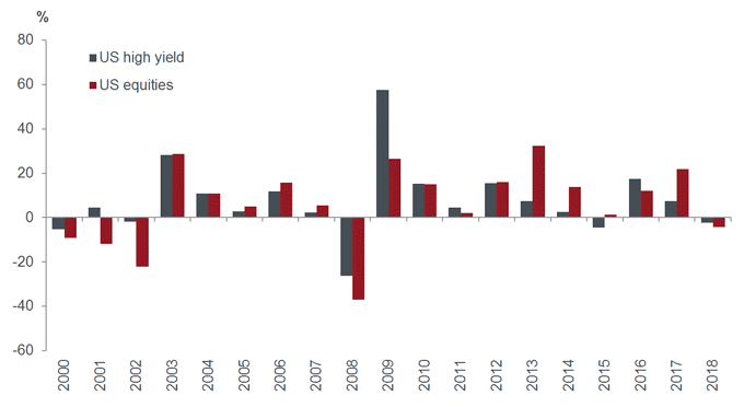 Figure 1: US high yield bond and equity annual total return