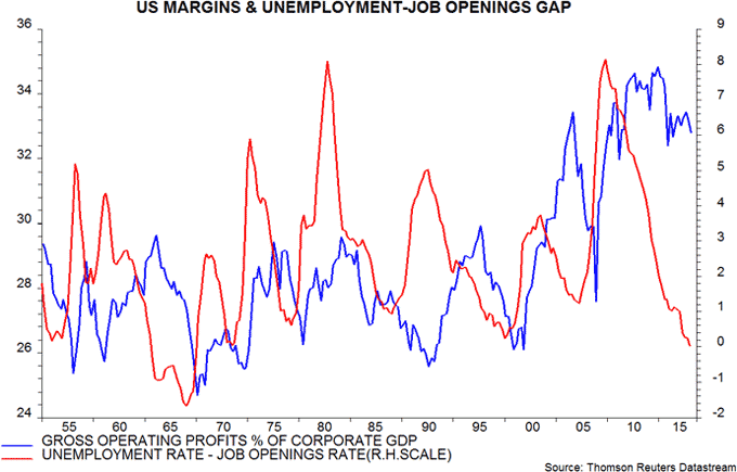 US margins & unemployment-job openings GAP