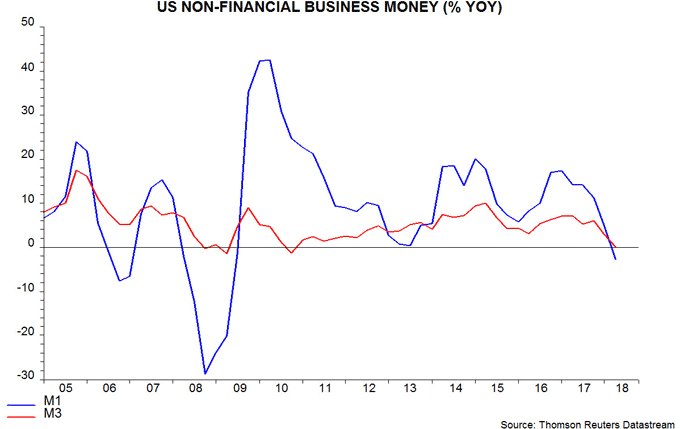 US non-financial business money