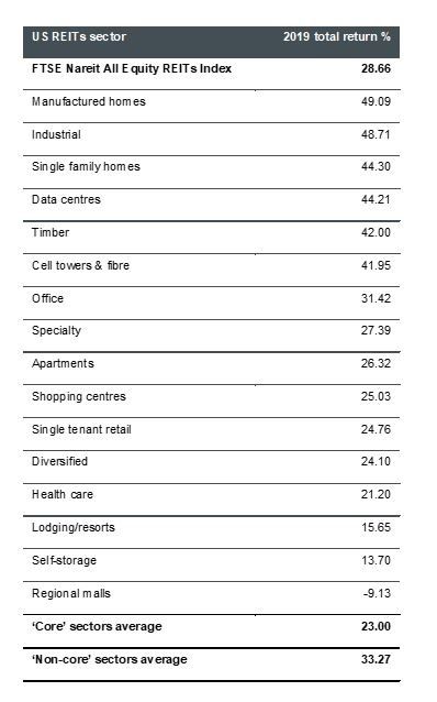 US-returns-2019-by-sector
