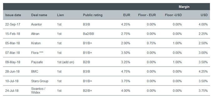 USD v EUR v GBP tranche margins 