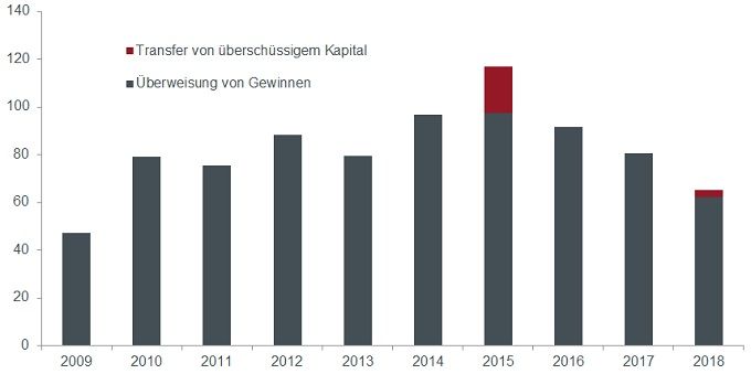 Überweisungen der US-Notenbank Federal Reserve an das US-Schatzamt