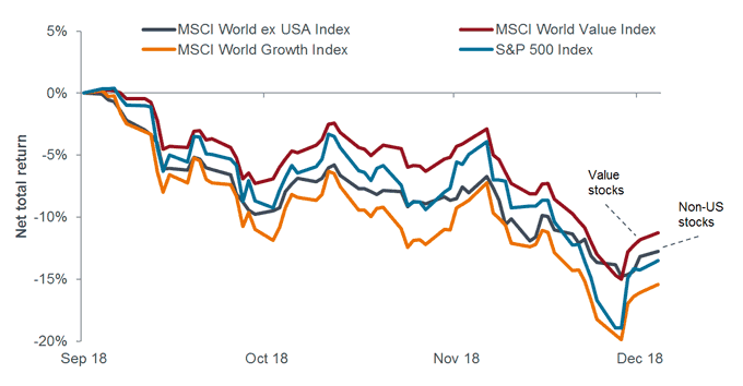 Value and non-US stocks outperform during Q4 2018