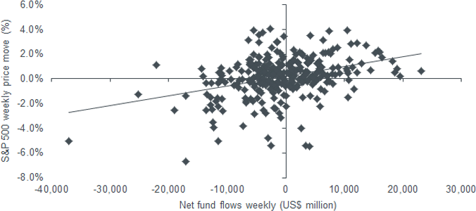 Weekly S&P 500 price move (%) vs net fund flows (US$ million)