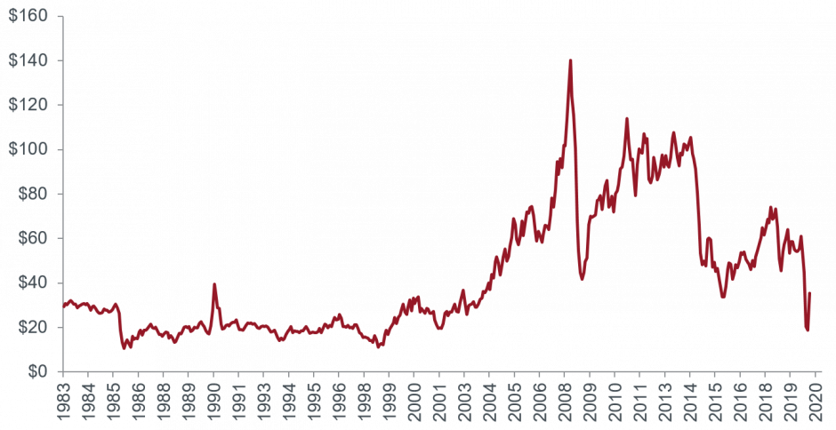 West Texas Intermediate Oil price