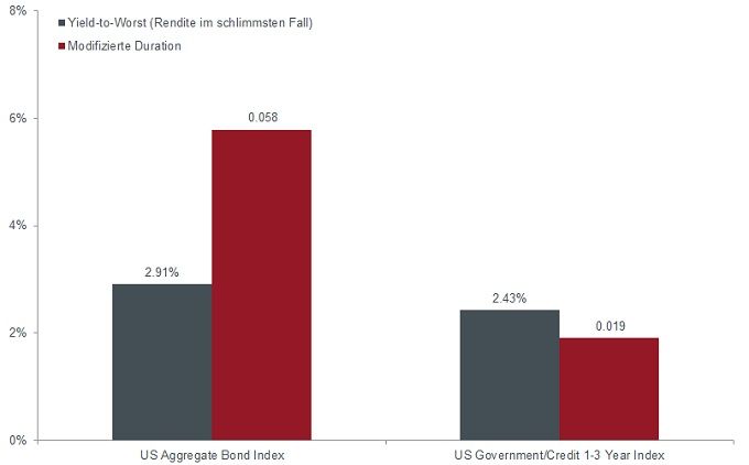 Yield-to-Worst und Duration von Kernsegmenten der Anleihemärkte