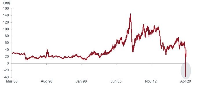 US oil’s historic fall into negative territory   