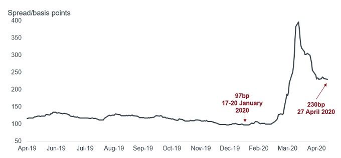 movements in US investment