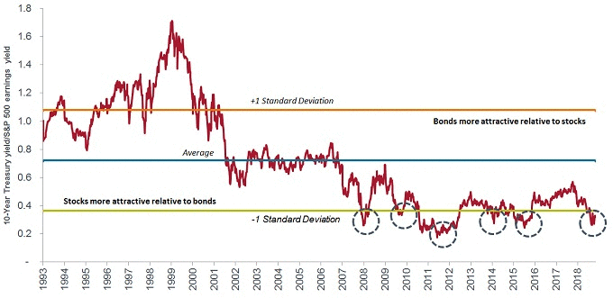 Rendite 10-j. Treasuries/Ertragsrendite S&P 500 