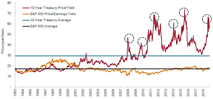 Grafik 2: Kurs/Ertragsrendite S&P 500 und Kurs/Rendite US-Treasuries