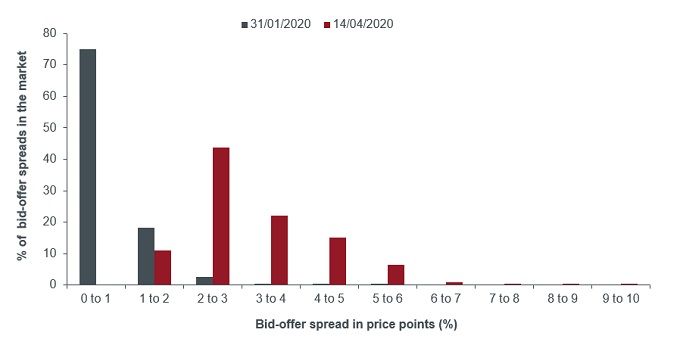 Chart 1: bid‑offer spreads remain wider than usual