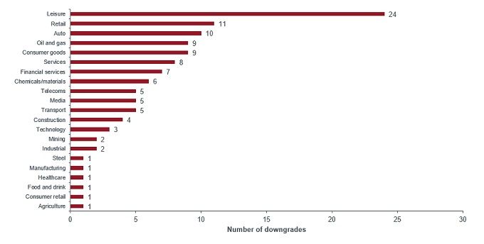Chart 2 shows the number of rating downgrades across the three main credit rating agencies in March 2020.