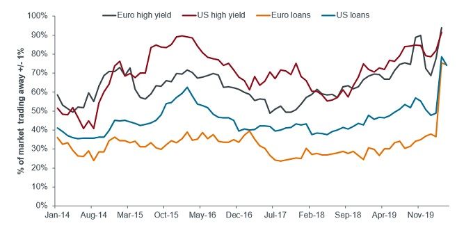 Chart 4: significant increase in dispersion  