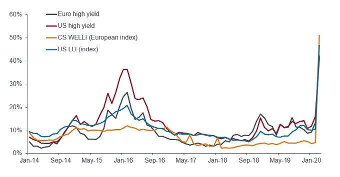 Chart 3: percentage of market trading at a spread of over 750 basis points