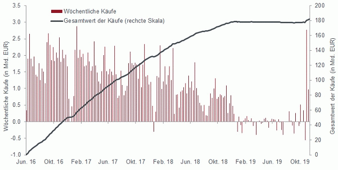 Abbildung 1: Käufe der Europäischen Zentralbank im Rahmen des CSPP