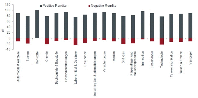 Abbildung 2: positive und negative Renditen nach Sektoren aufgeschlüsselt