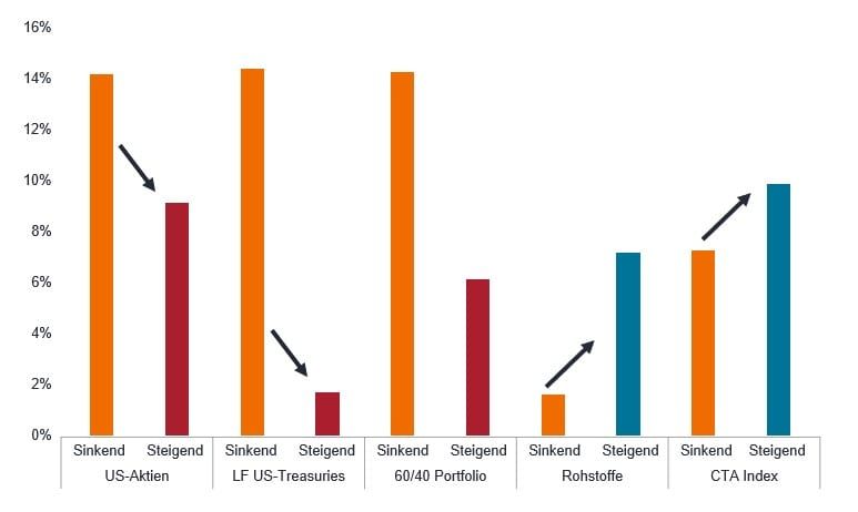 article-image_Rising-interest-rates-inflationary-regimes-and-CTA-returns_chart01_DE