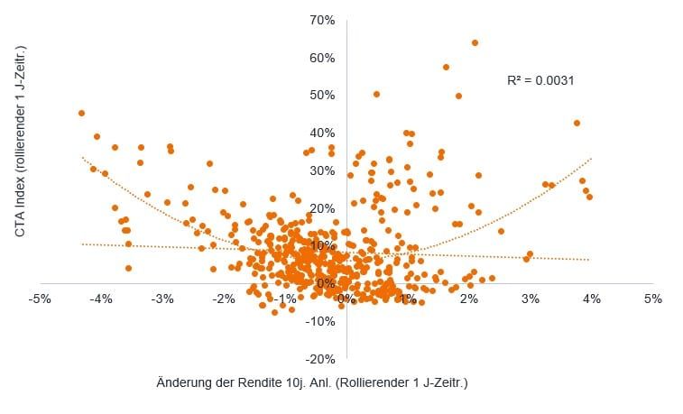 article-image_Rising-interest-rates-inflationary-regimes-and-CTA-returns_chart02_DE