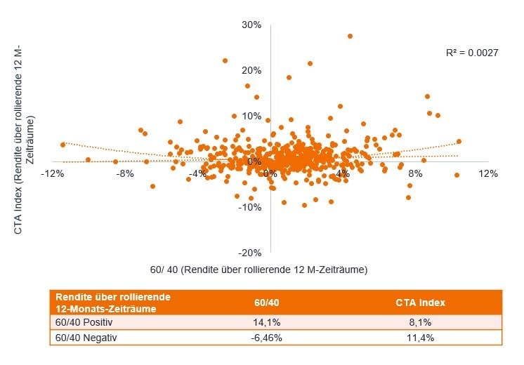 article-image_Rising-interest-rates-inflationary-regimes-and-CTA-returns_chart03_DE