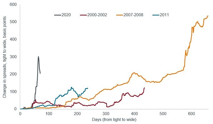 Rapid pace of credit sell-off