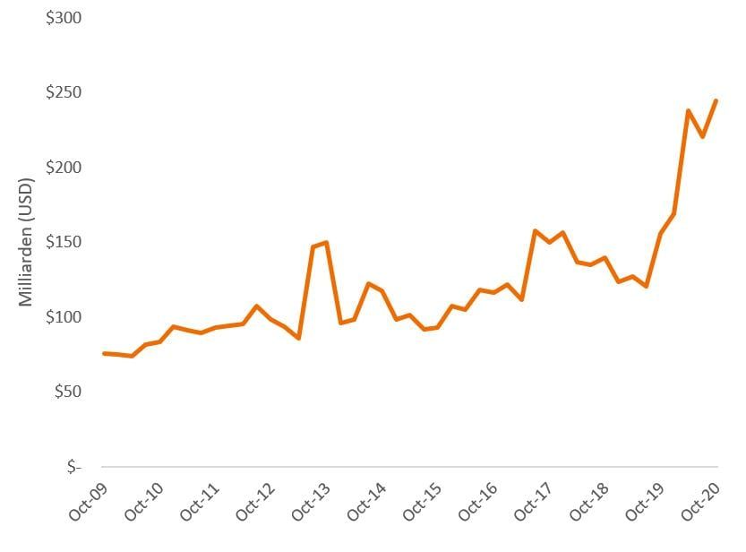 article-image_can-corporate-cash-drive-further-market-growth_chart01_DE