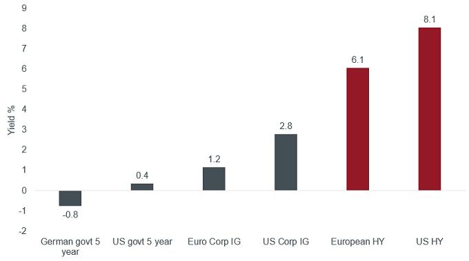 Figure 1: Yields on different types of fixed income