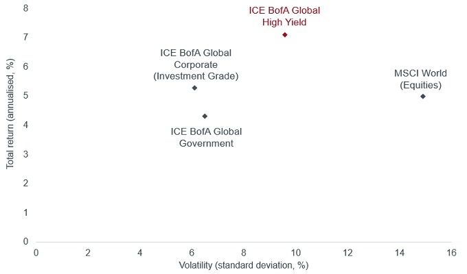 Figure 2: Total return versus volatility, 1999 to 2019