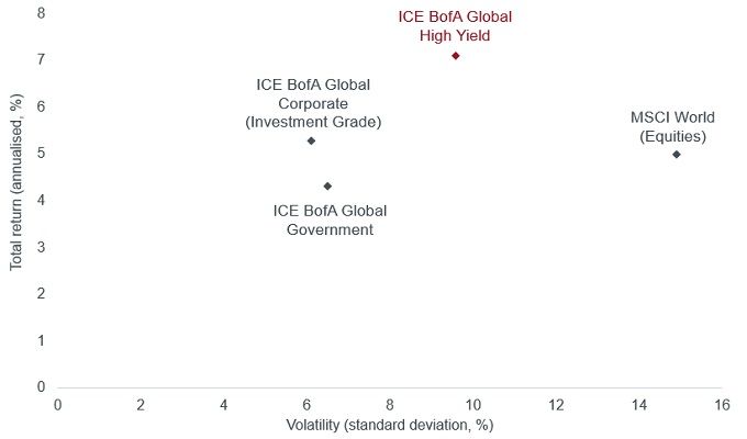Figure 2: Total return versus volatility, 1999 to 2019