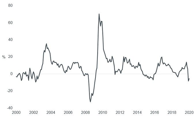 Figure 3: ICE BofA Merrill Lynch Global High Yield Bond Index 12-month rolling returns